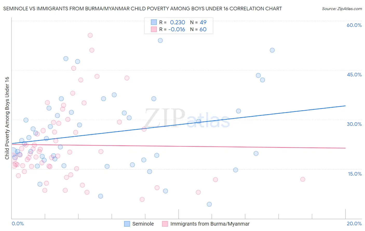 Seminole vs Immigrants from Burma/Myanmar Child Poverty Among Boys Under 16