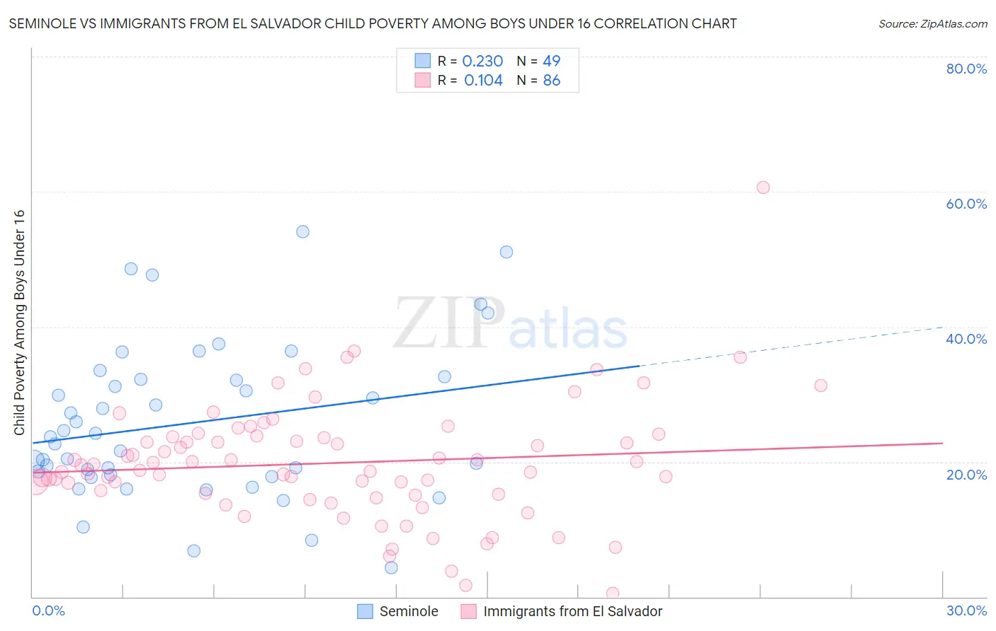 Seminole vs Immigrants from El Salvador Child Poverty Among Boys Under 16