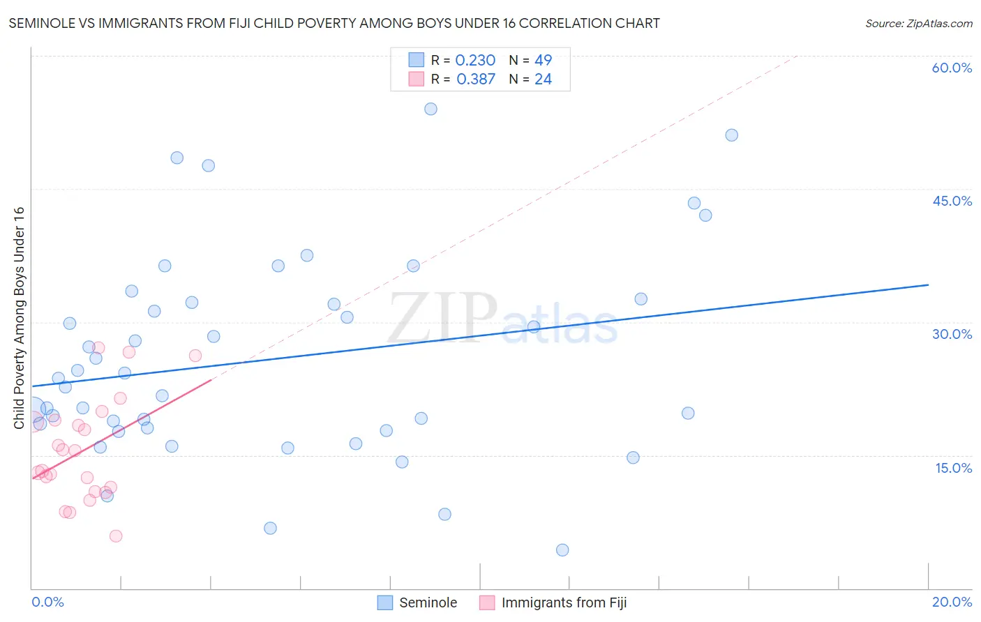 Seminole vs Immigrants from Fiji Child Poverty Among Boys Under 16