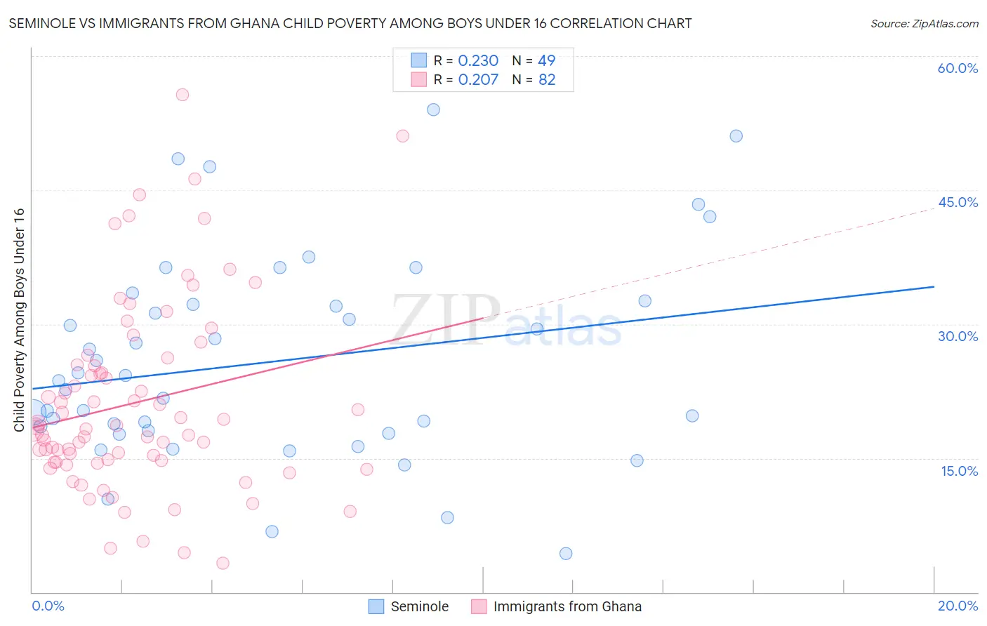 Seminole vs Immigrants from Ghana Child Poverty Among Boys Under 16