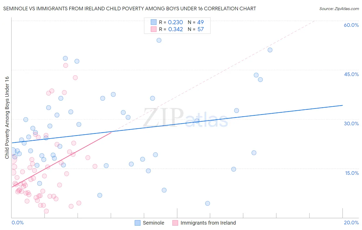 Seminole vs Immigrants from Ireland Child Poverty Among Boys Under 16