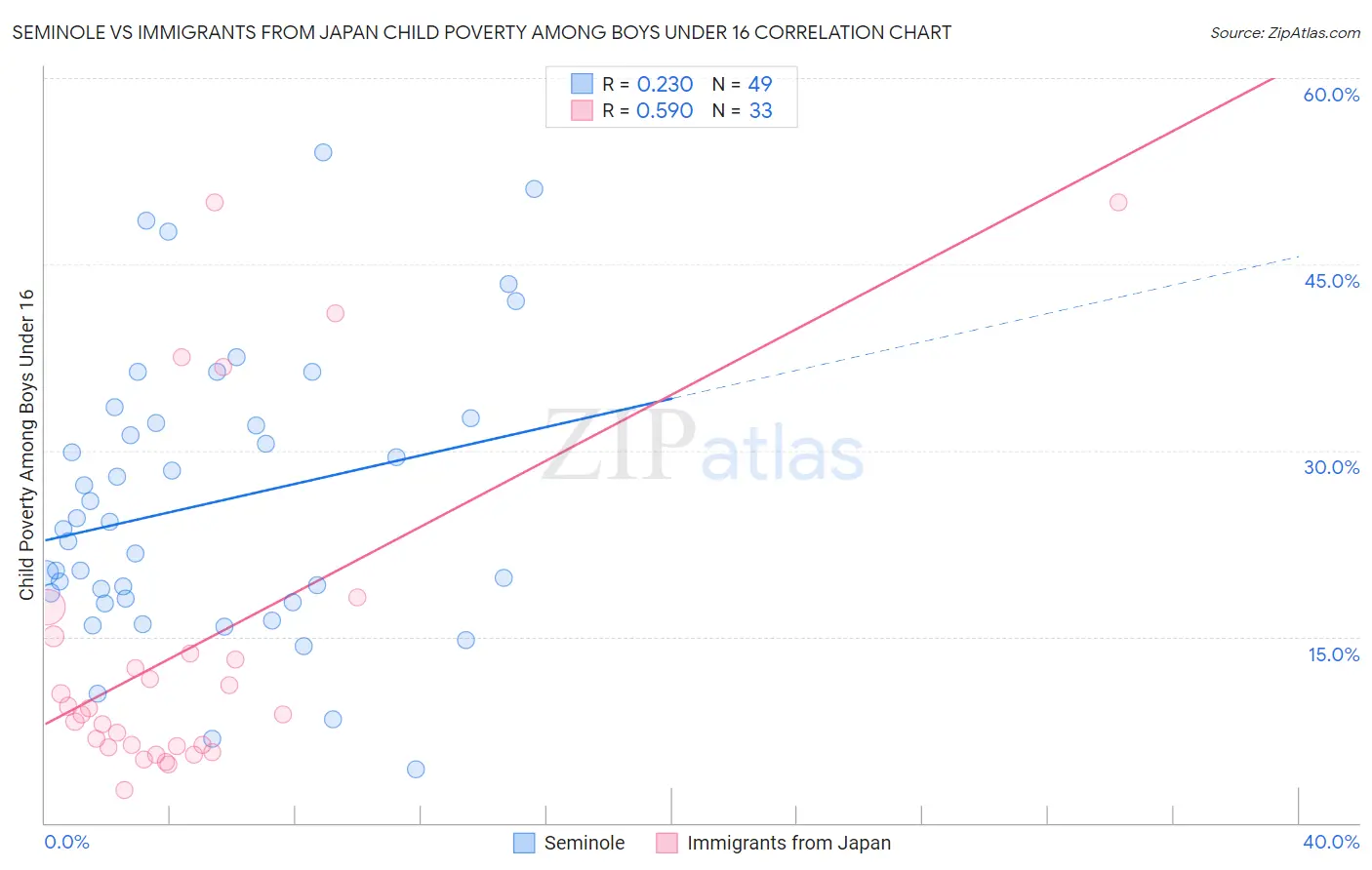 Seminole vs Immigrants from Japan Child Poverty Among Boys Under 16