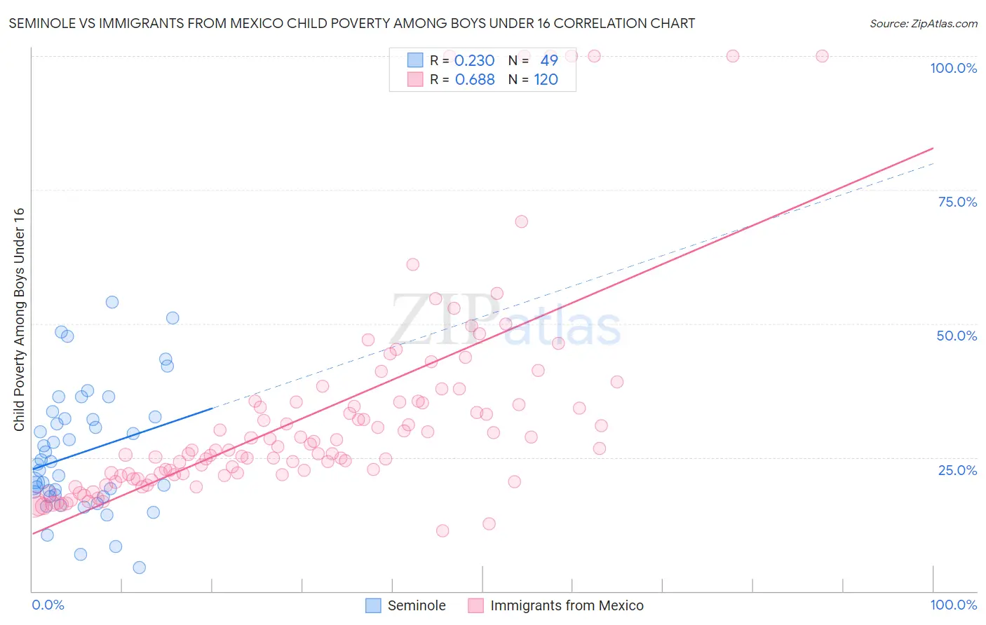 Seminole vs Immigrants from Mexico Child Poverty Among Boys Under 16