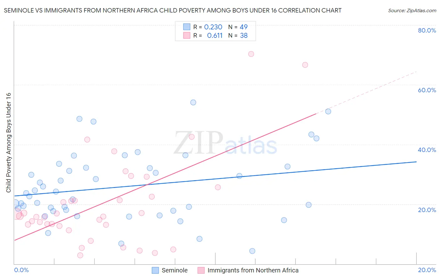 Seminole vs Immigrants from Northern Africa Child Poverty Among Boys Under 16