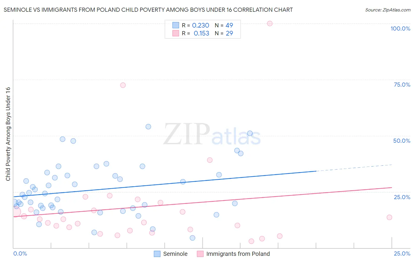 Seminole vs Immigrants from Poland Child Poverty Among Boys Under 16