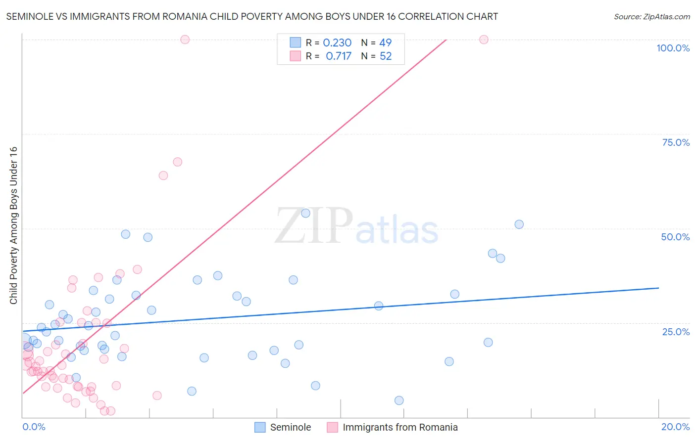 Seminole vs Immigrants from Romania Child Poverty Among Boys Under 16