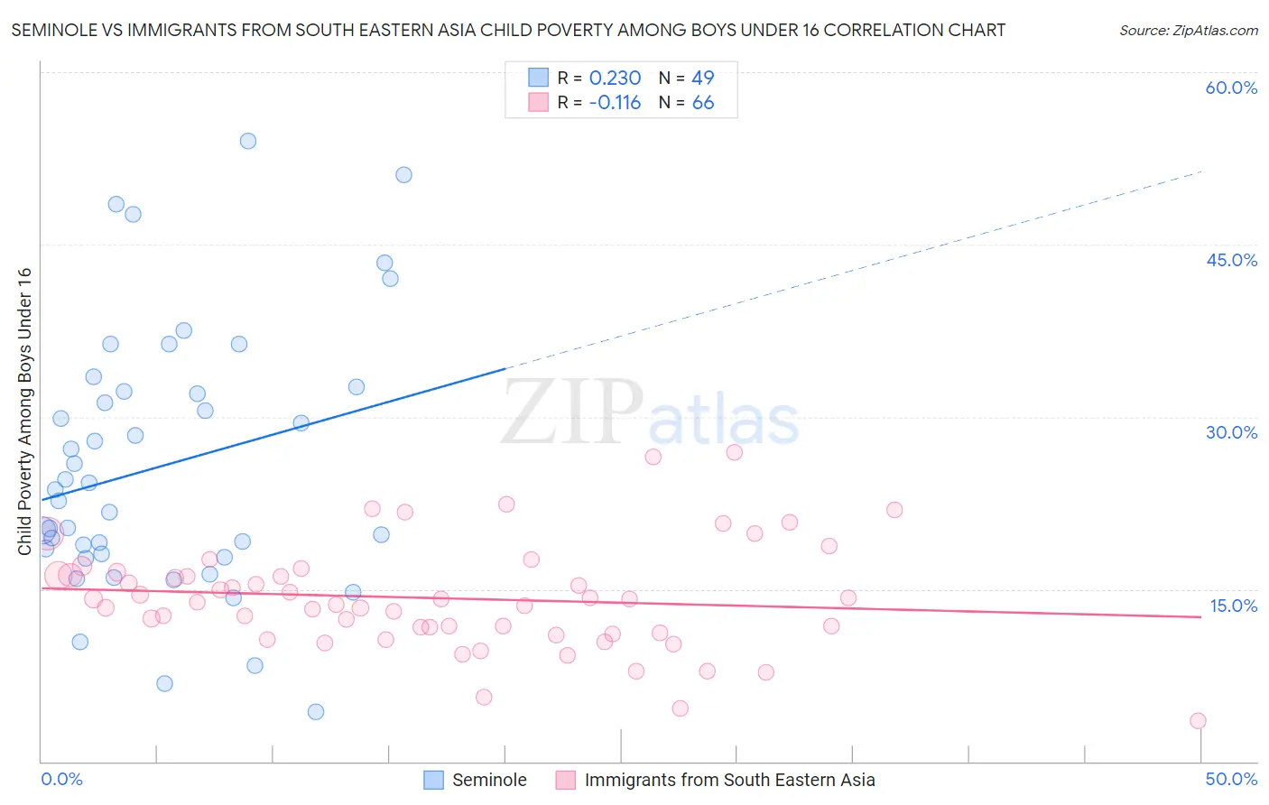 Seminole vs Immigrants from South Eastern Asia Child Poverty Among Boys Under 16