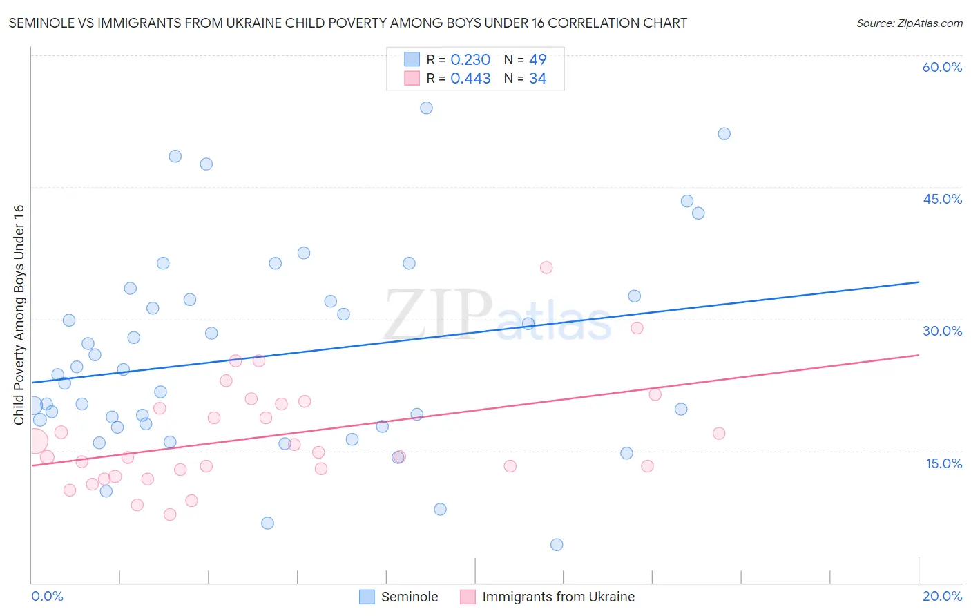 Seminole vs Immigrants from Ukraine Child Poverty Among Boys Under 16