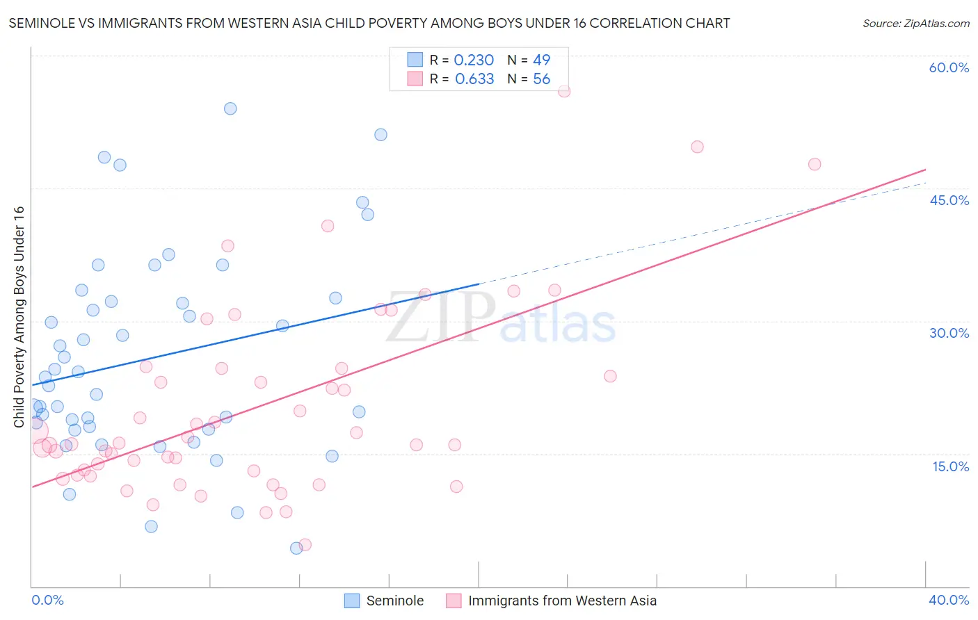 Seminole vs Immigrants from Western Asia Child Poverty Among Boys Under 16