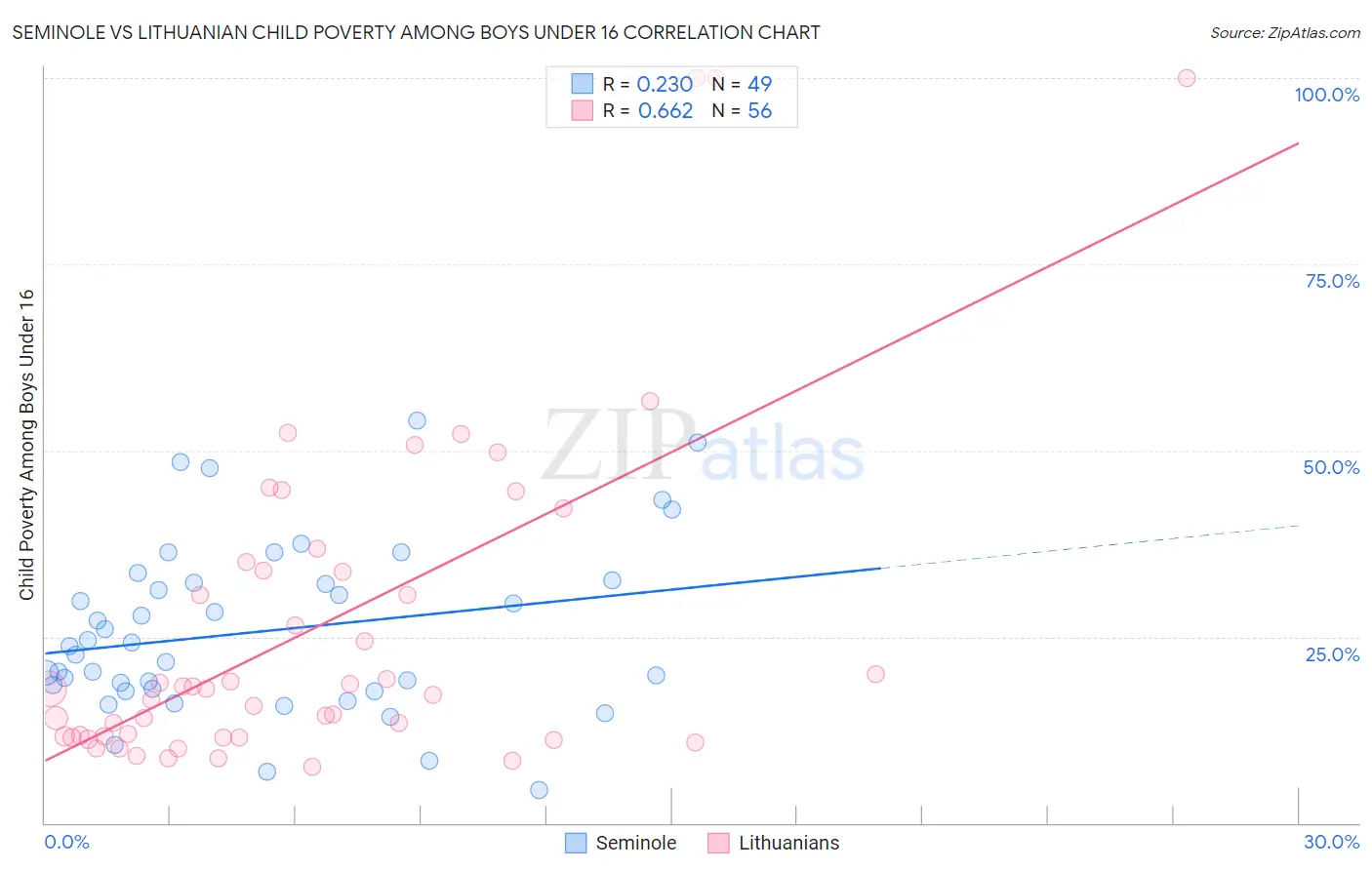 Seminole vs Lithuanian Child Poverty Among Boys Under 16