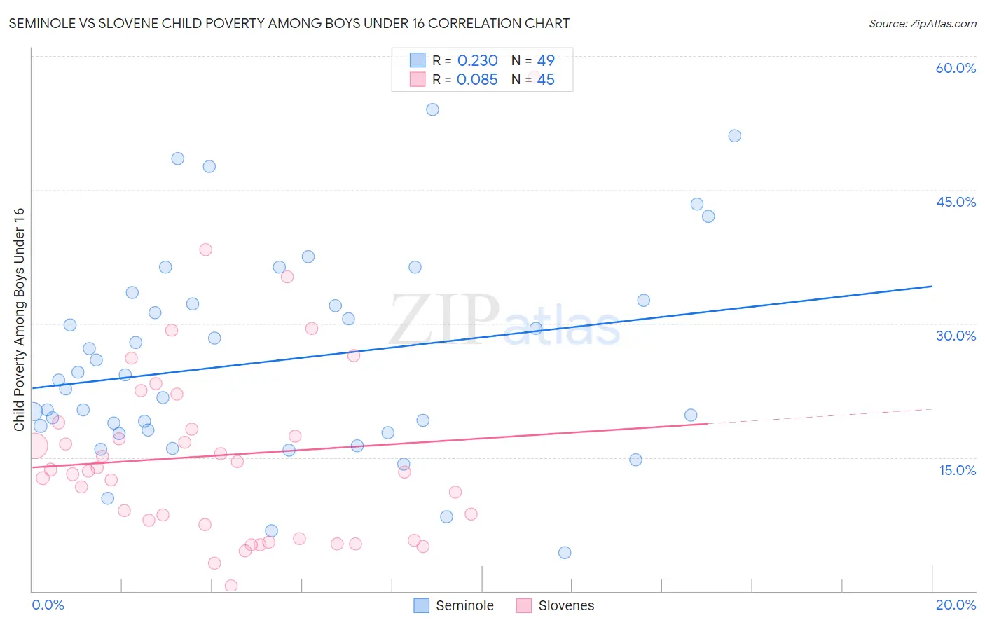 Seminole vs Slovene Child Poverty Among Boys Under 16