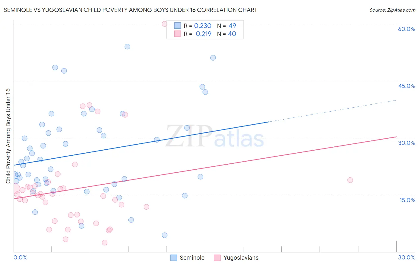 Seminole vs Yugoslavian Child Poverty Among Boys Under 16