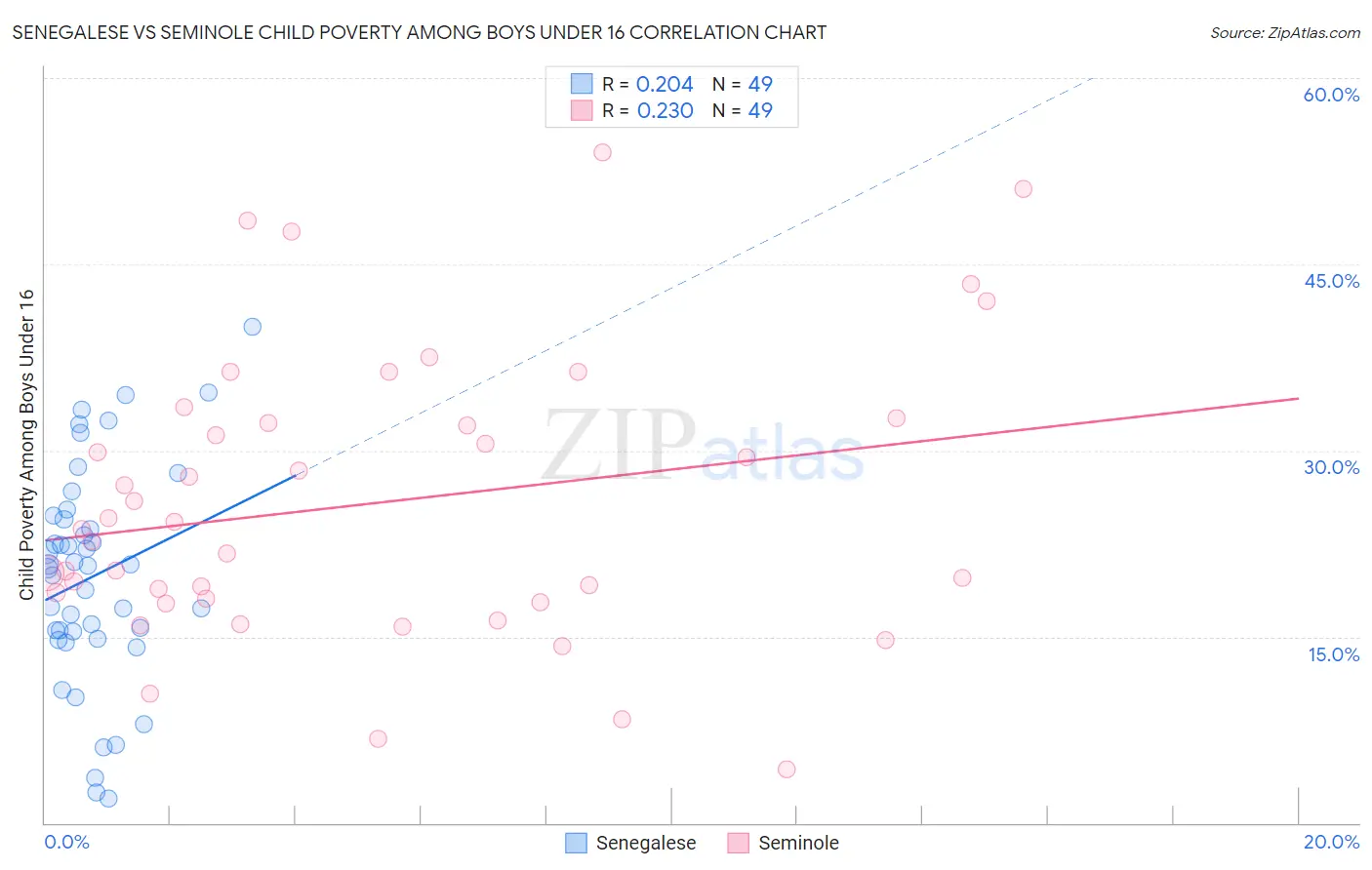 Senegalese vs Seminole Child Poverty Among Boys Under 16