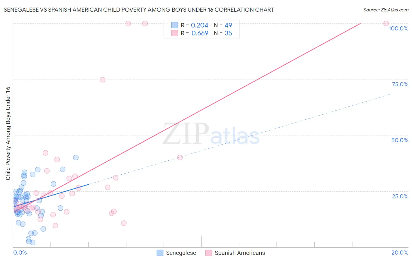 Senegalese vs Spanish American Child Poverty Among Boys Under 16