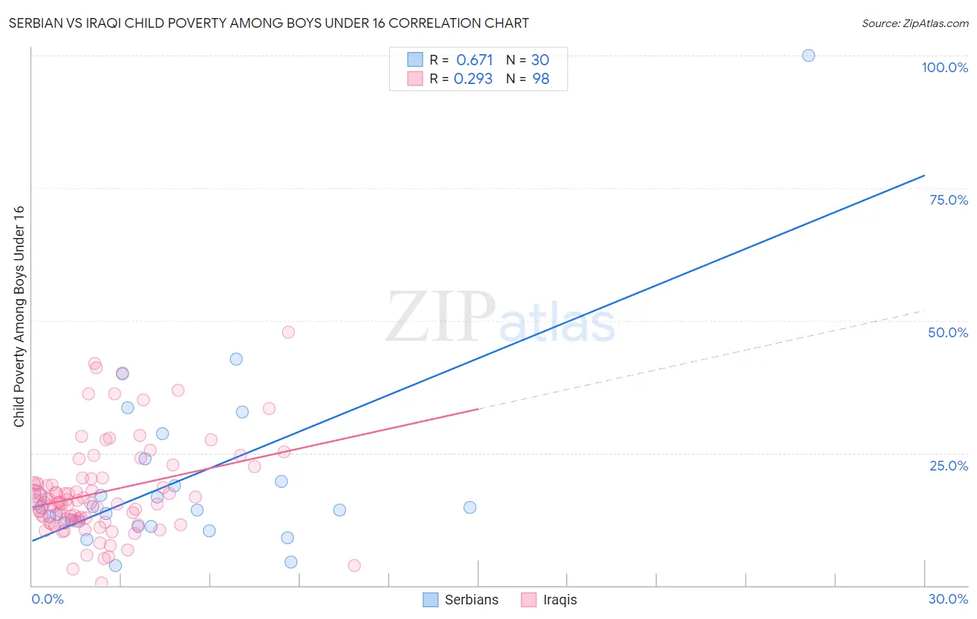 Serbian vs Iraqi Child Poverty Among Boys Under 16