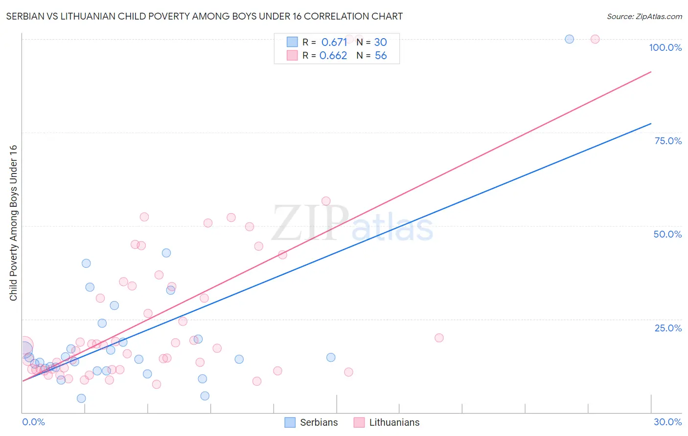 Serbian vs Lithuanian Child Poverty Among Boys Under 16