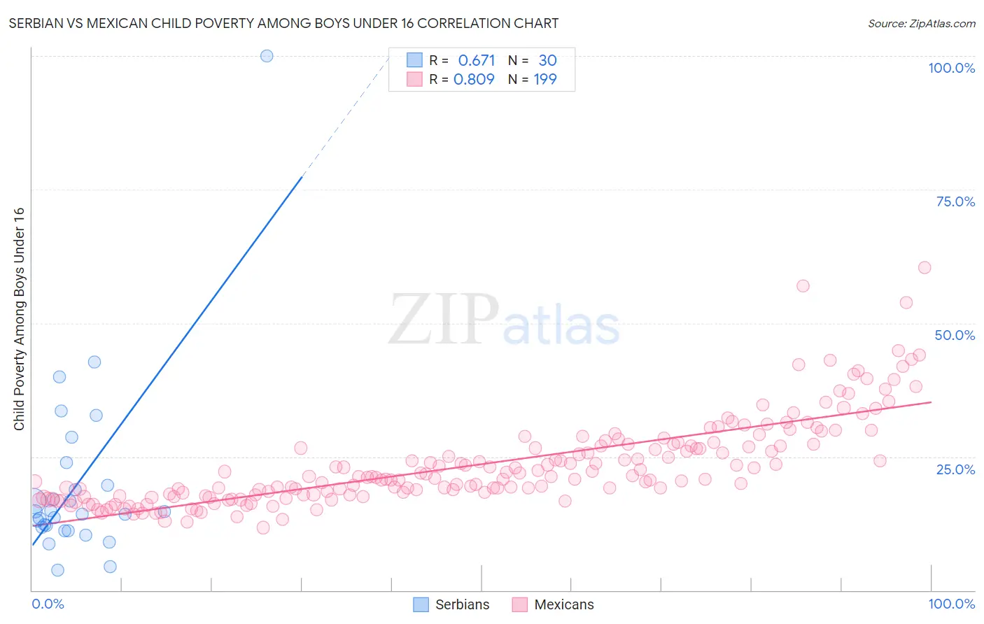 Serbian vs Mexican Child Poverty Among Boys Under 16