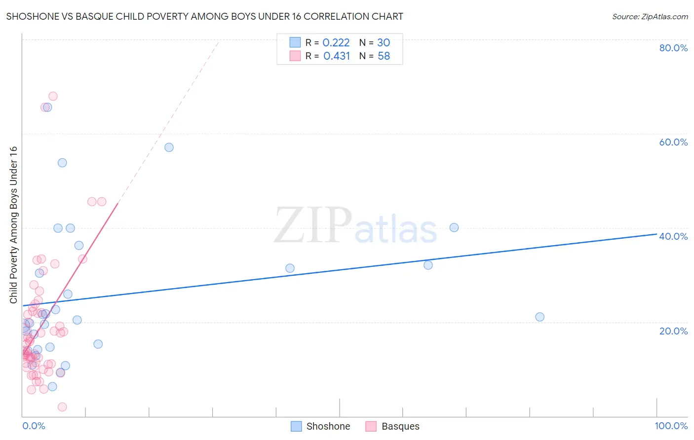 Shoshone vs Basque Child Poverty Among Boys Under 16