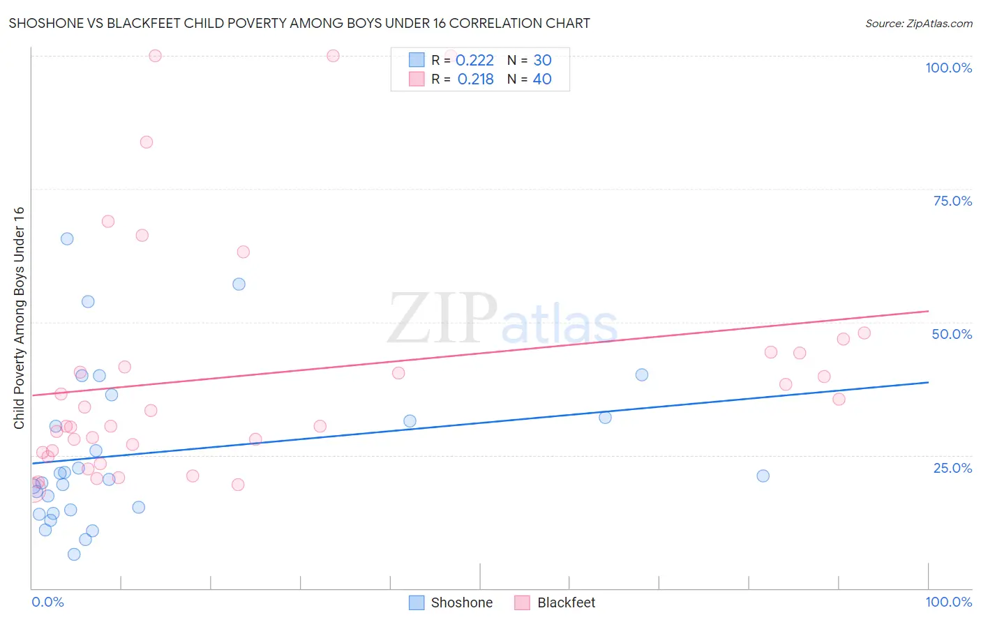 Shoshone vs Blackfeet Child Poverty Among Boys Under 16