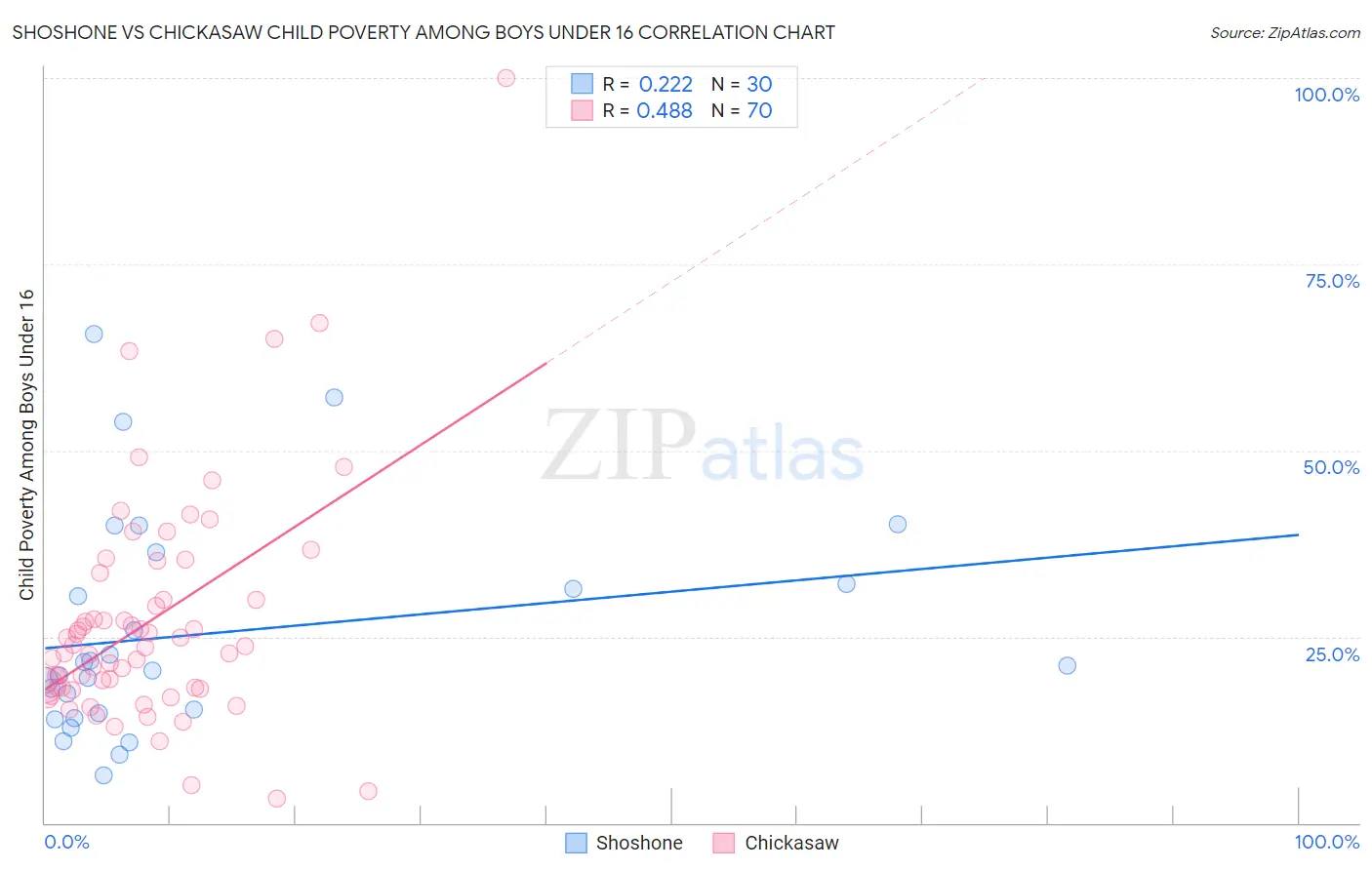 Shoshone vs Chickasaw Child Poverty Among Boys Under 16