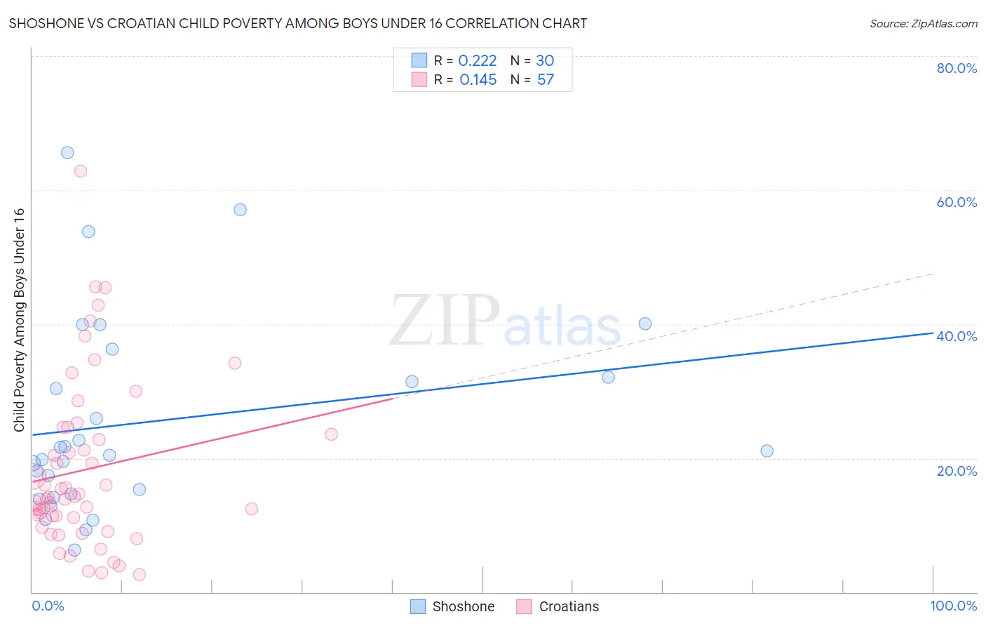 Shoshone vs Croatian Child Poverty Among Boys Under 16