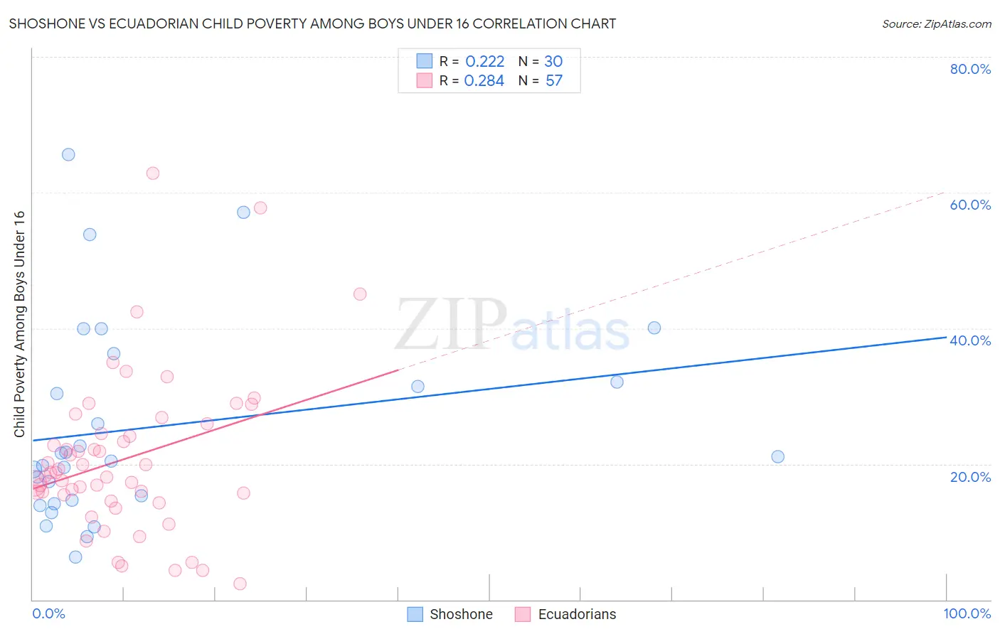 Shoshone vs Ecuadorian Child Poverty Among Boys Under 16