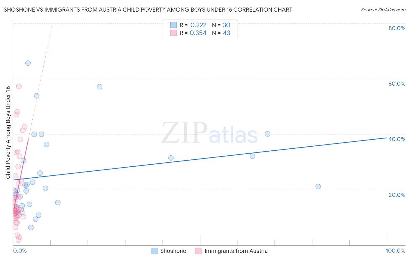 Shoshone vs Immigrants from Austria Child Poverty Among Boys Under 16