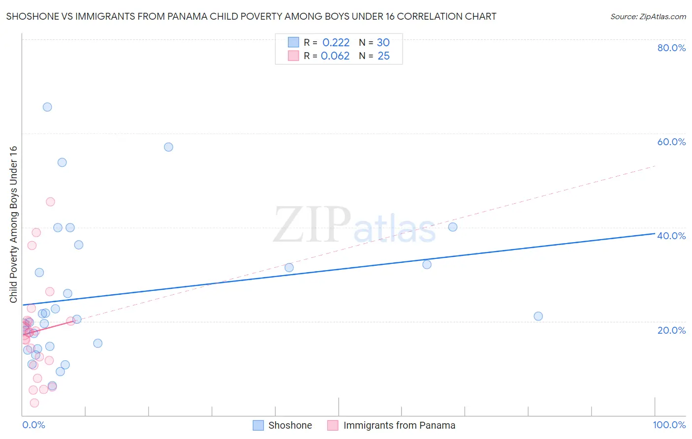 Shoshone vs Immigrants from Panama Child Poverty Among Boys Under 16