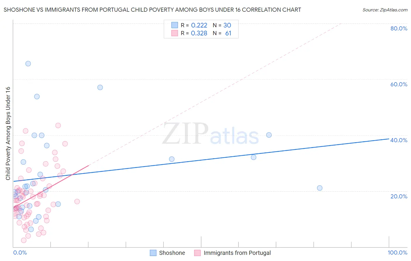 Shoshone vs Immigrants from Portugal Child Poverty Among Boys Under 16