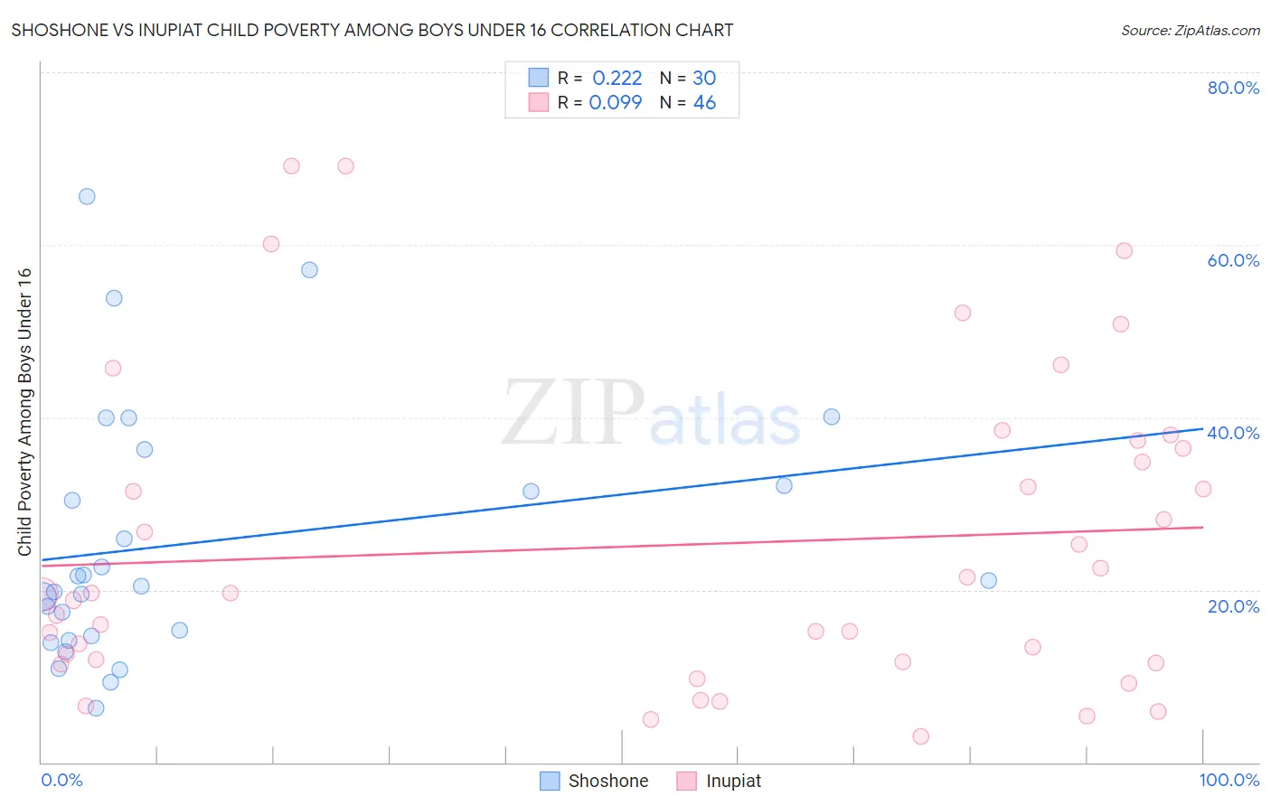 Shoshone vs Inupiat Child Poverty Among Boys Under 16