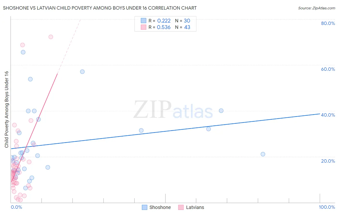 Shoshone vs Latvian Child Poverty Among Boys Under 16