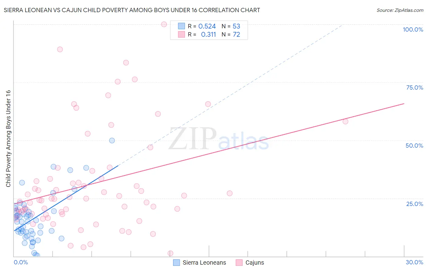 Sierra Leonean vs Cajun Child Poverty Among Boys Under 16