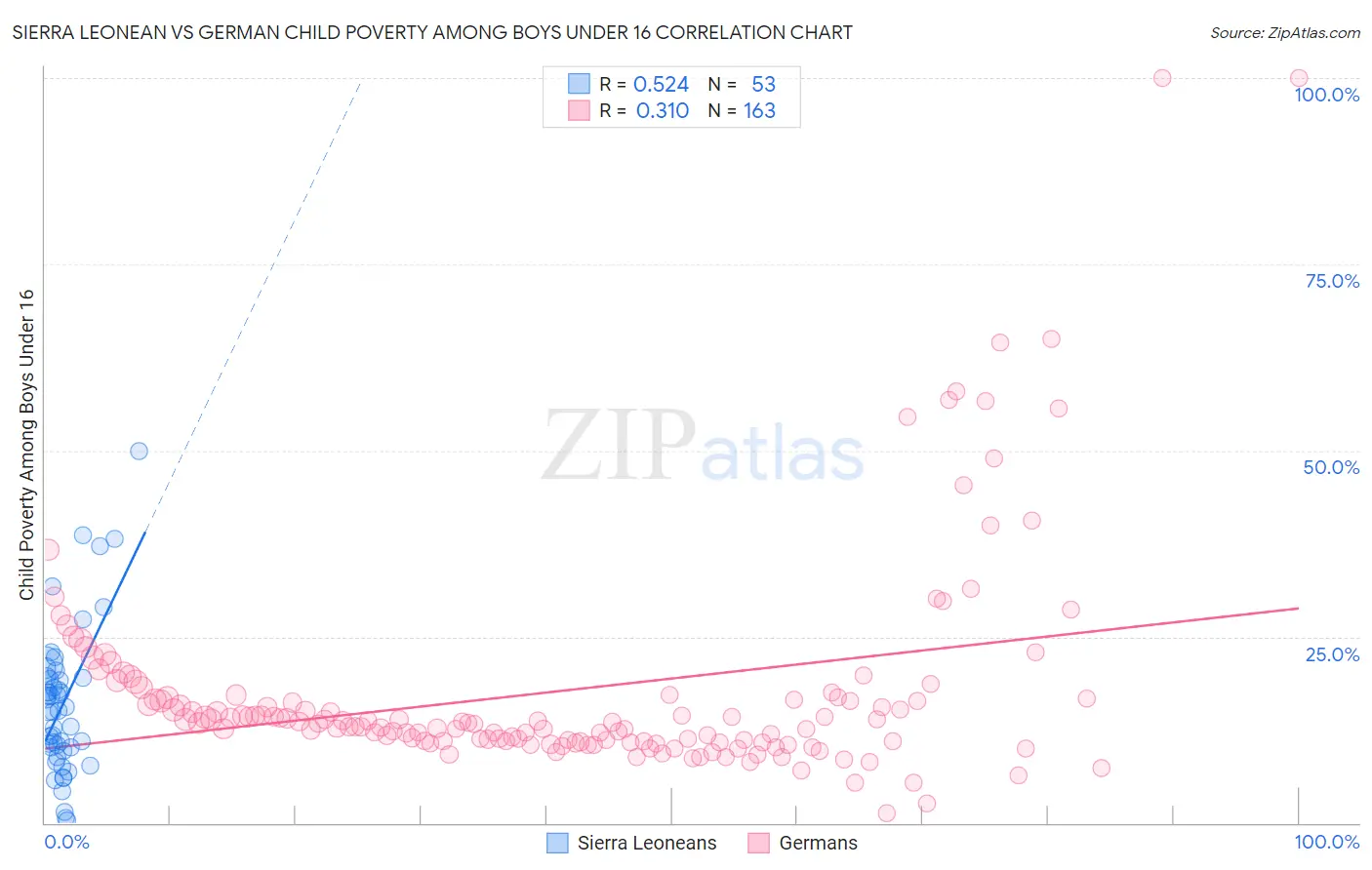 Sierra Leonean vs German Child Poverty Among Boys Under 16