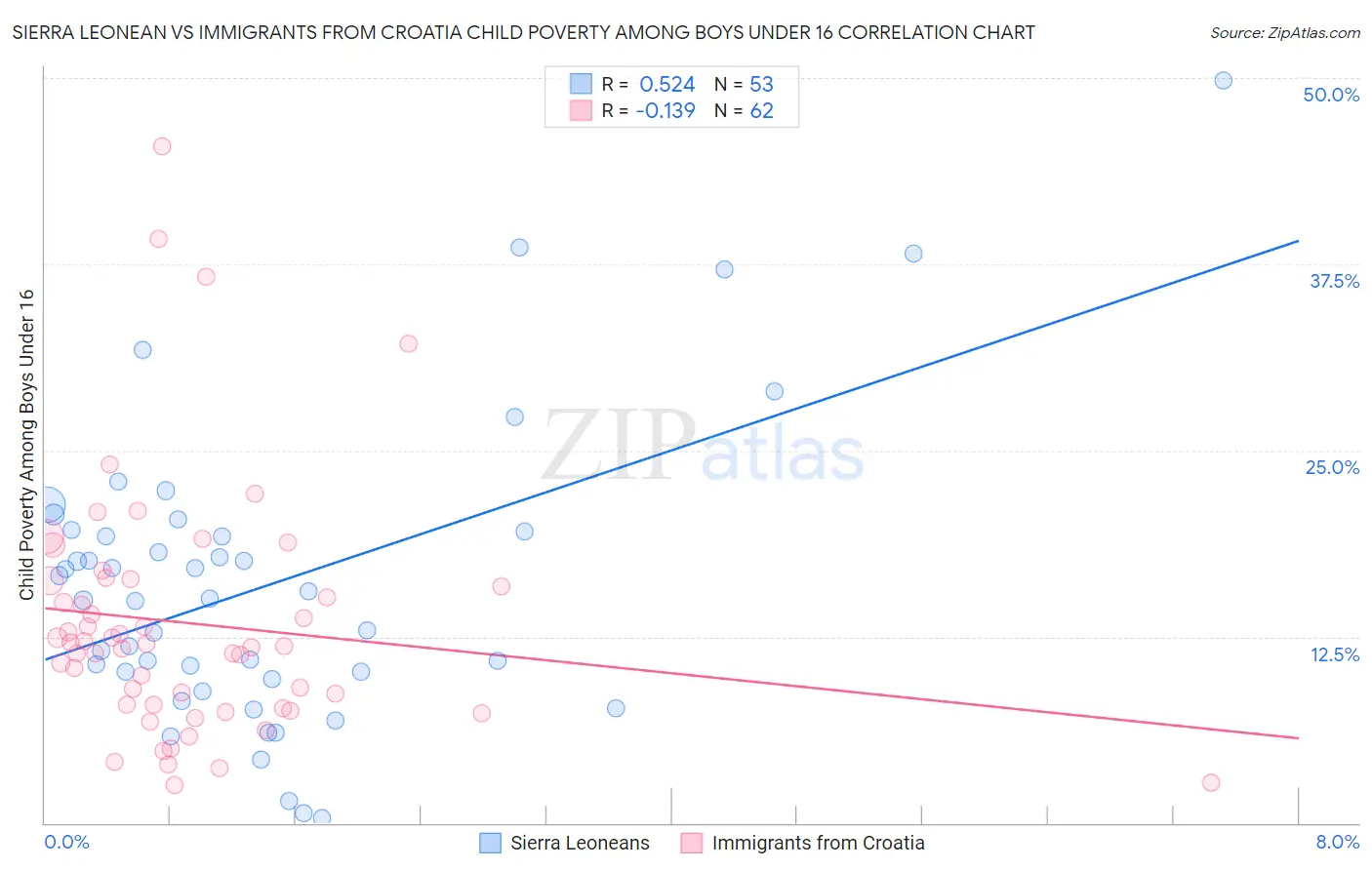 Sierra Leonean vs Immigrants from Croatia Child Poverty Among Boys Under 16