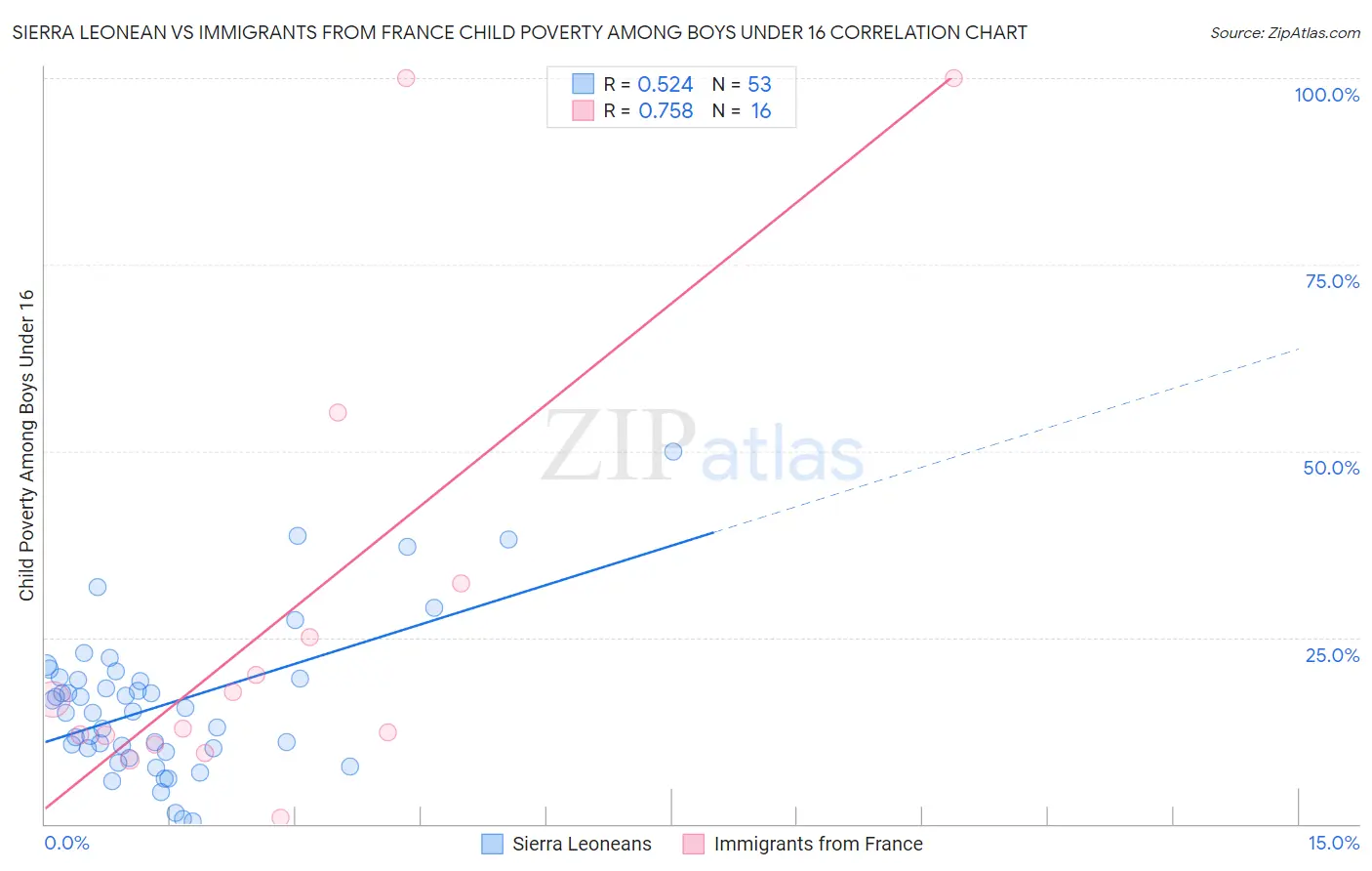 Sierra Leonean vs Immigrants from France Child Poverty Among Boys Under 16