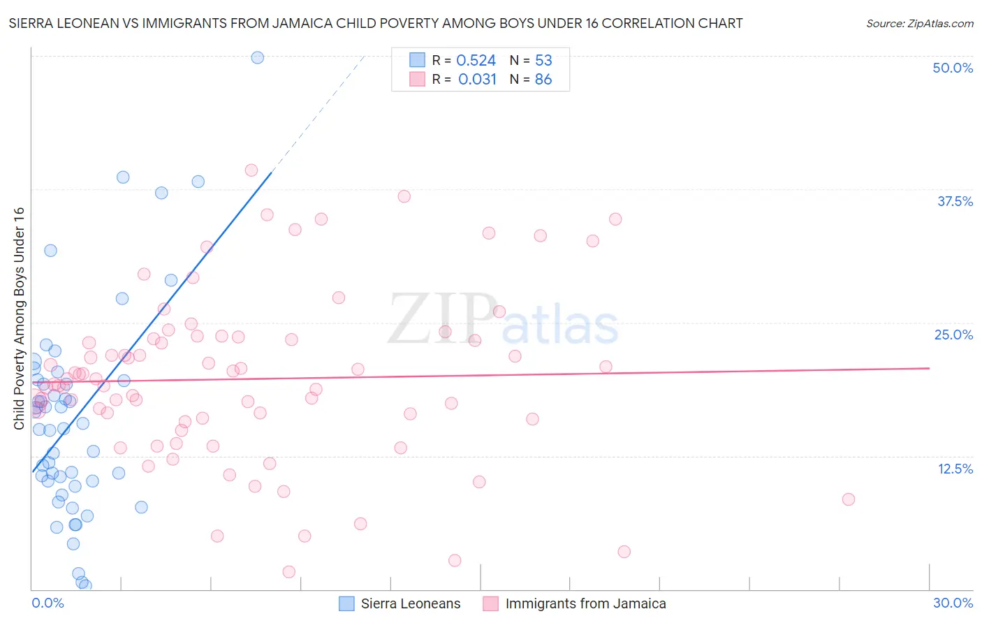 Sierra Leonean vs Immigrants from Jamaica Child Poverty Among Boys Under 16