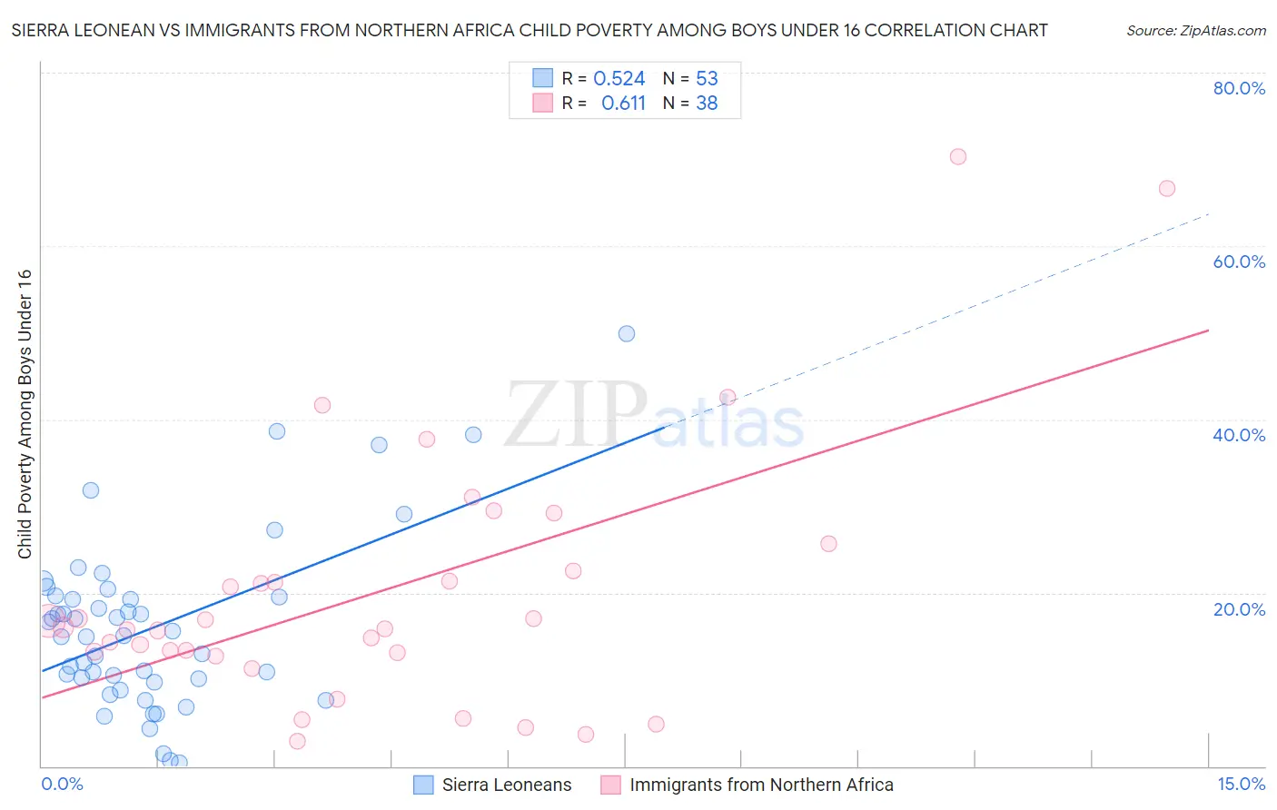 Sierra Leonean vs Immigrants from Northern Africa Child Poverty Among Boys Under 16
