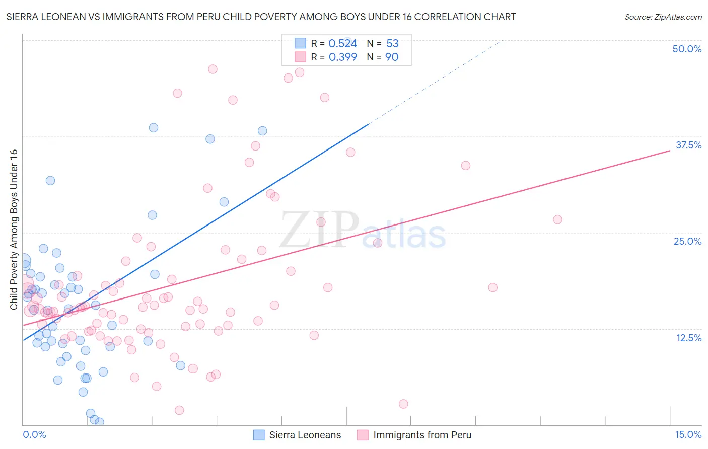 Sierra Leonean vs Immigrants from Peru Child Poverty Among Boys Under 16