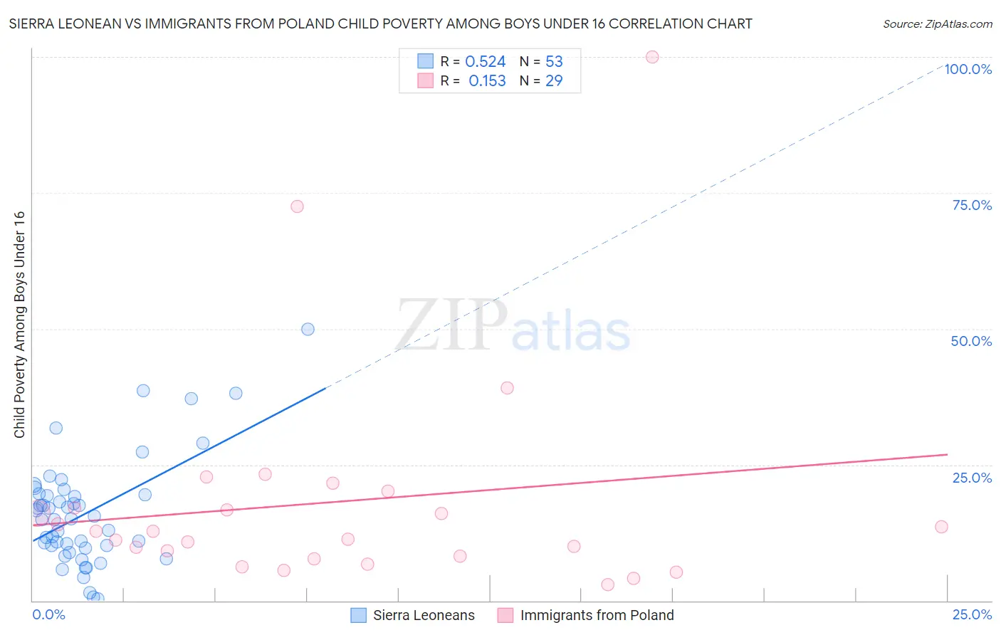 Sierra Leonean vs Immigrants from Poland Child Poverty Among Boys Under 16