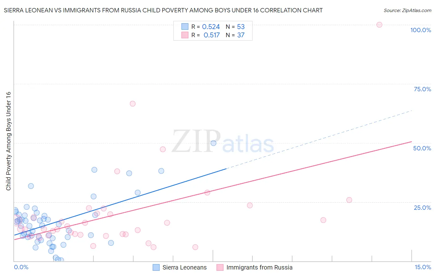 Sierra Leonean vs Immigrants from Russia Child Poverty Among Boys Under 16