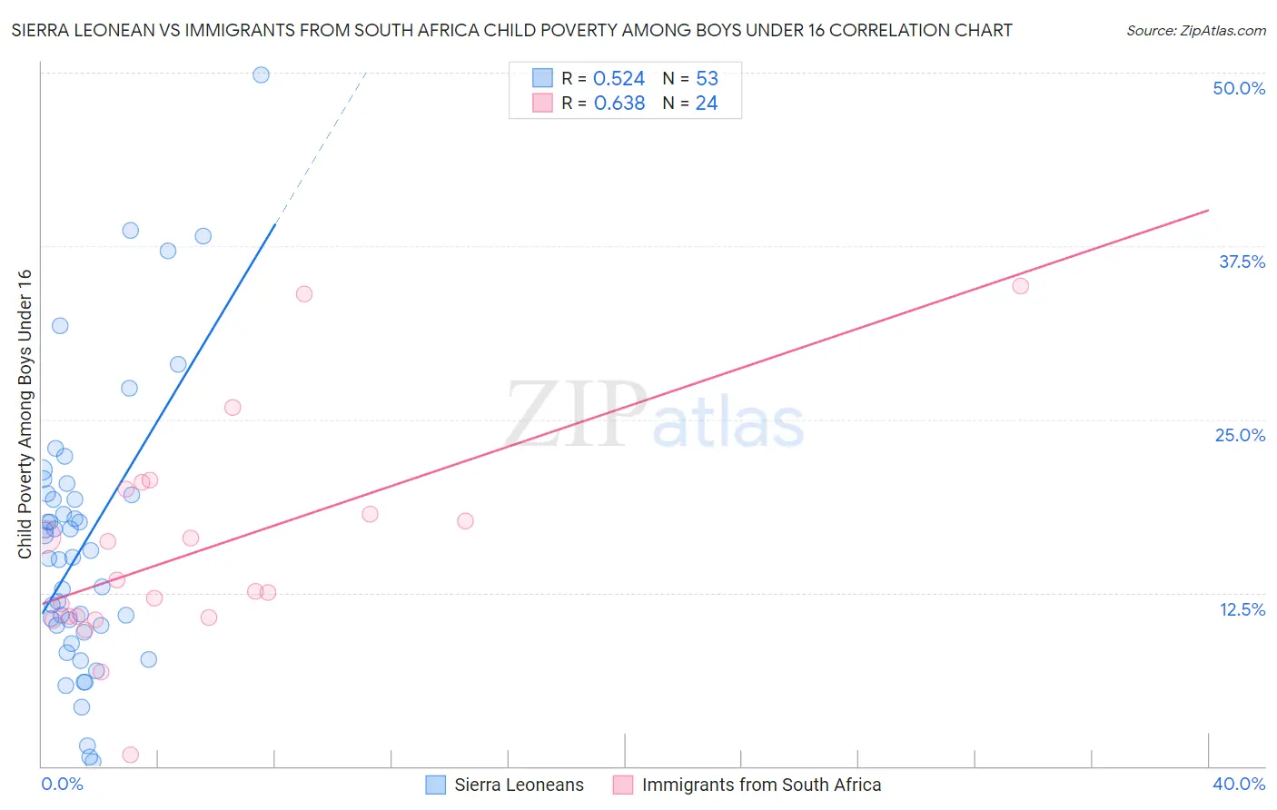 Sierra Leonean vs Immigrants from South Africa Child Poverty Among Boys Under 16