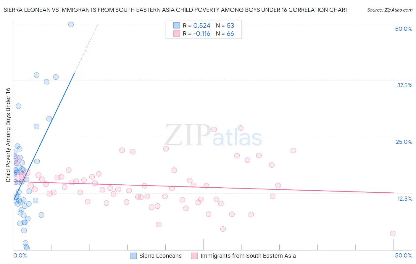 Sierra Leonean vs Immigrants from South Eastern Asia Child Poverty Among Boys Under 16