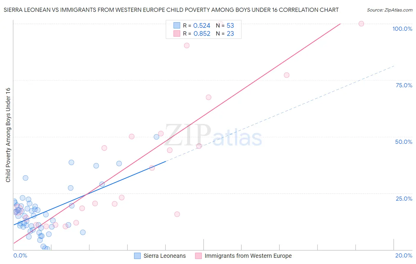 Sierra Leonean vs Immigrants from Western Europe Child Poverty Among Boys Under 16