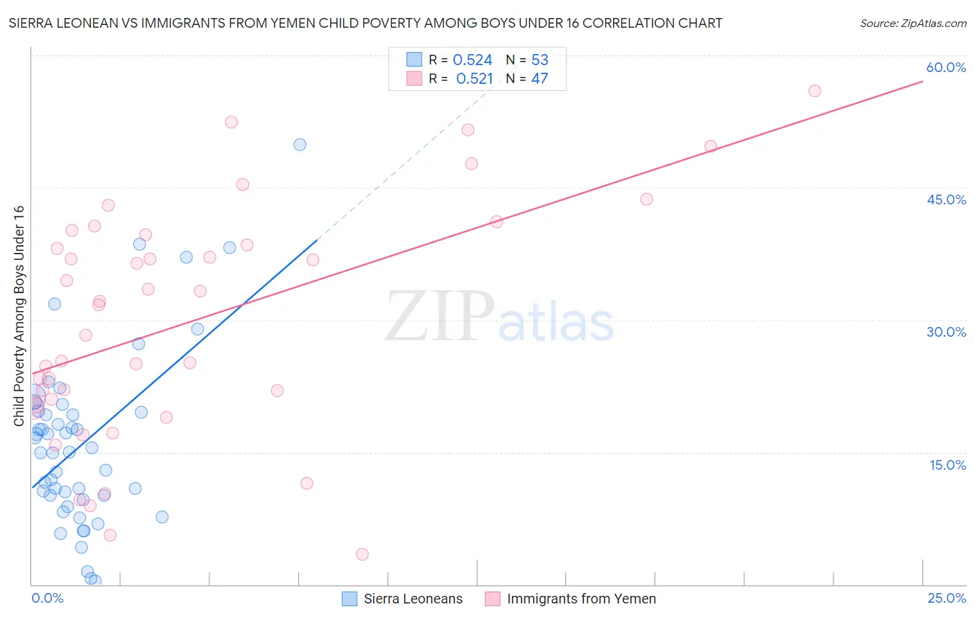 Sierra Leonean vs Immigrants from Yemen Child Poverty Among Boys Under 16