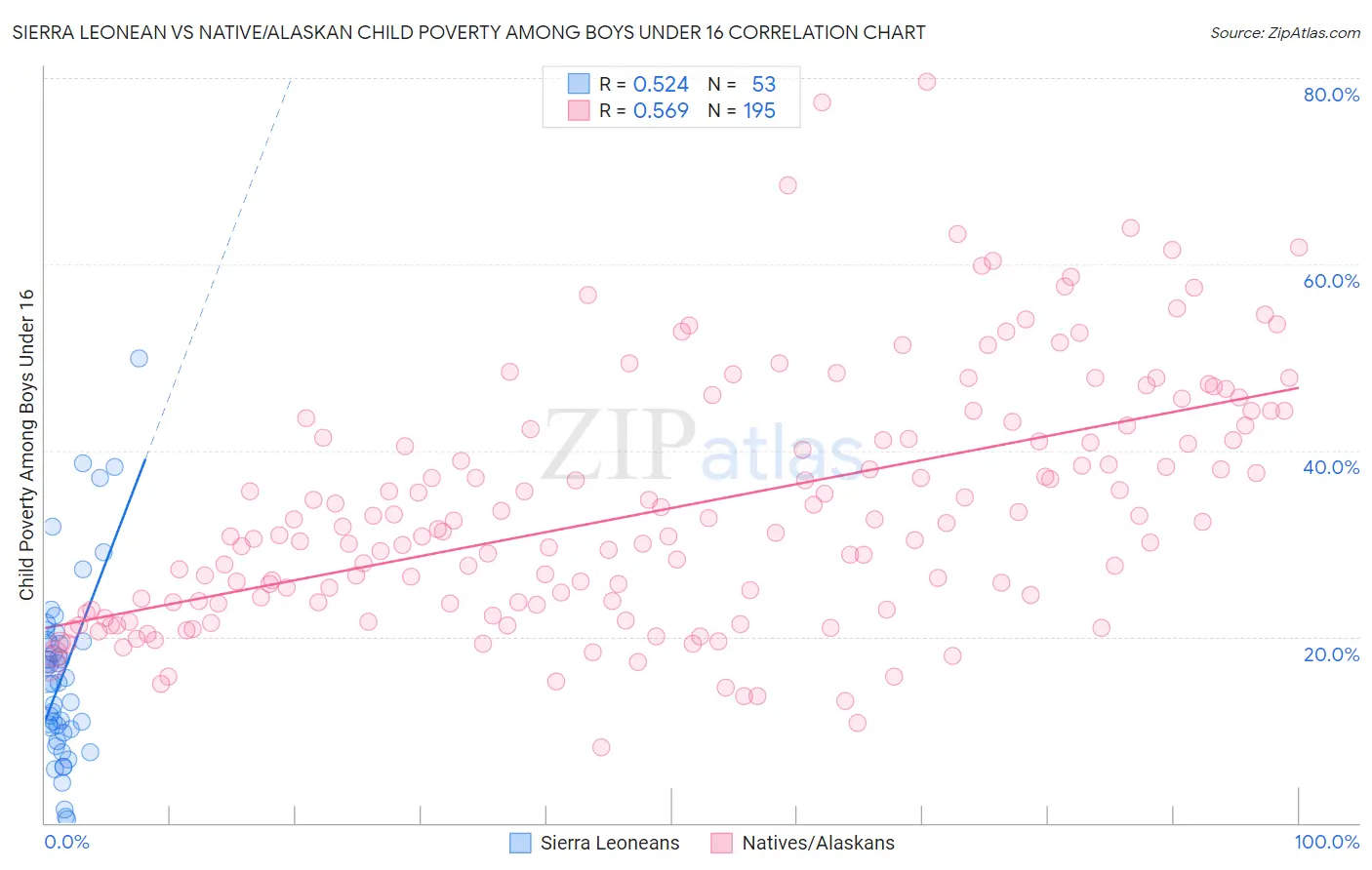 Sierra Leonean vs Native/Alaskan Child Poverty Among Boys Under 16