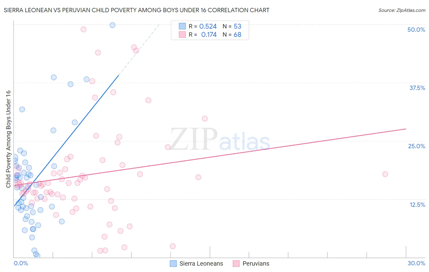 Sierra Leonean vs Peruvian Child Poverty Among Boys Under 16