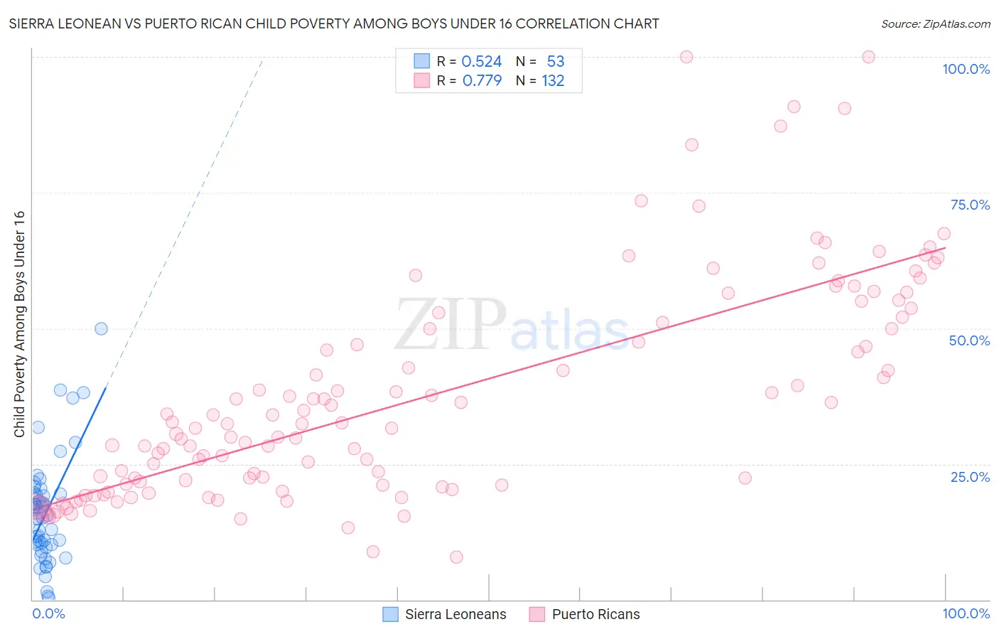 Sierra Leonean vs Puerto Rican Child Poverty Among Boys Under 16