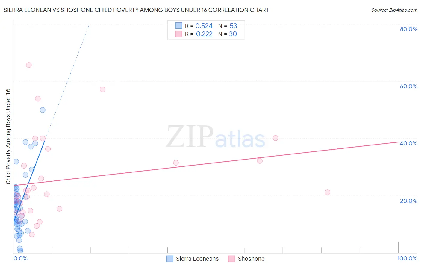 Sierra Leonean vs Shoshone Child Poverty Among Boys Under 16