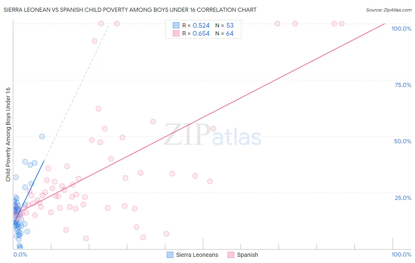 Sierra Leonean vs Spanish Child Poverty Among Boys Under 16