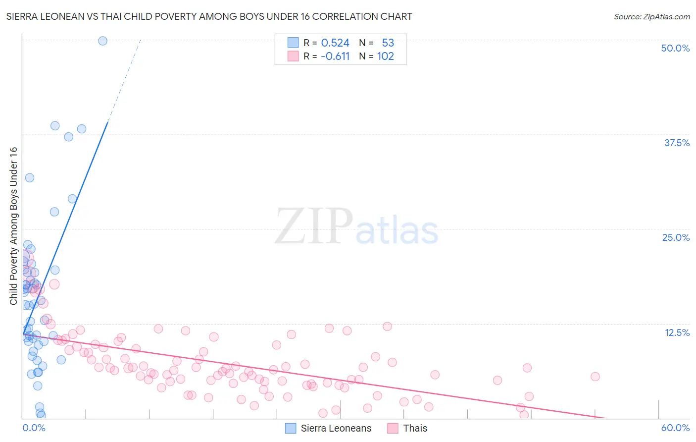 Sierra Leonean vs Thai Child Poverty Among Boys Under 16